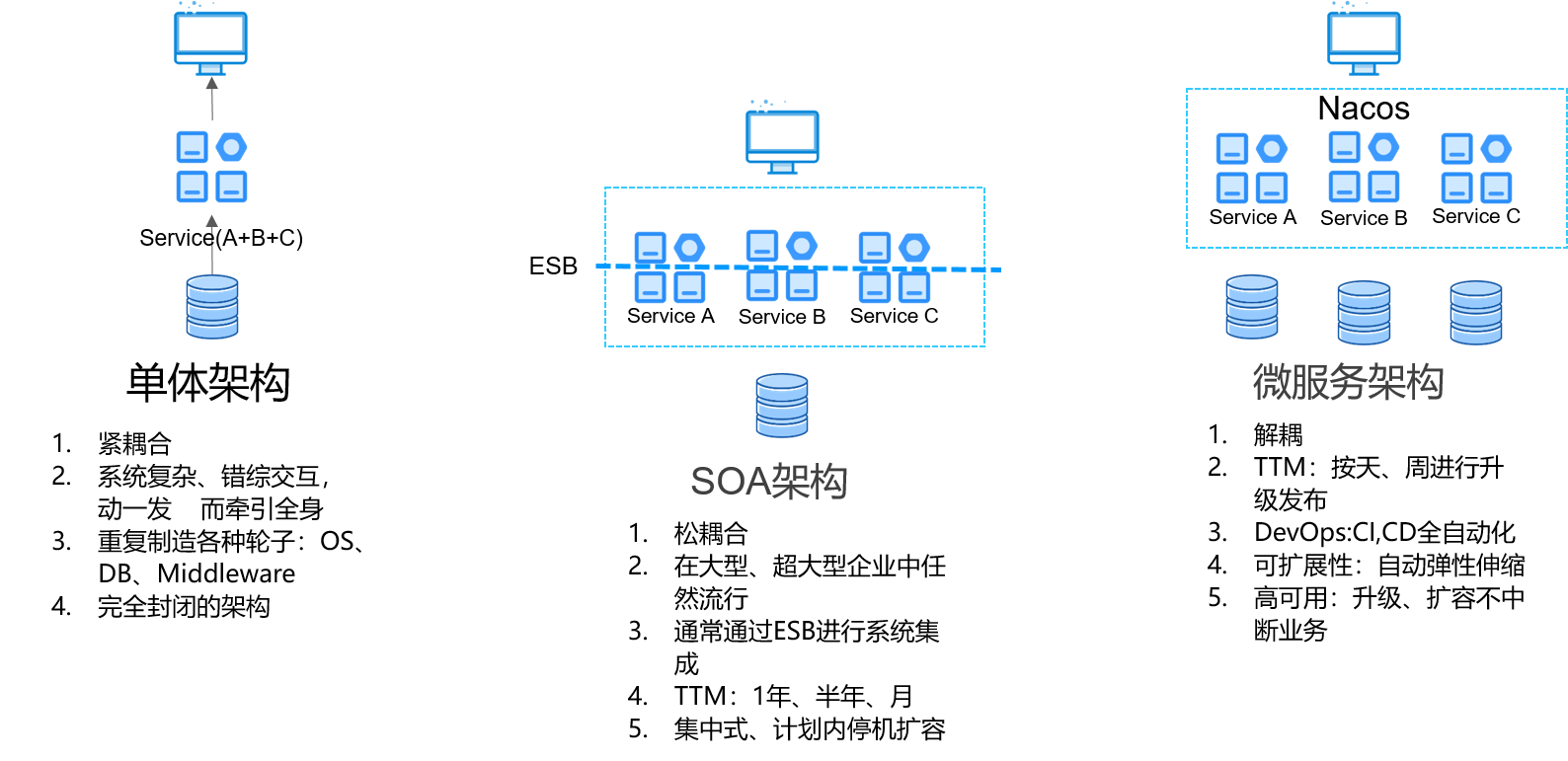 应用架构发展演进