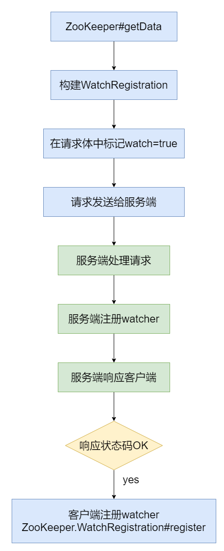 watcher注册过程
