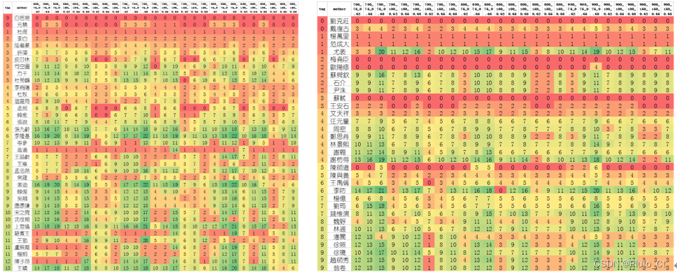 不同参数下Single-Pass算法聚类效果对比图
