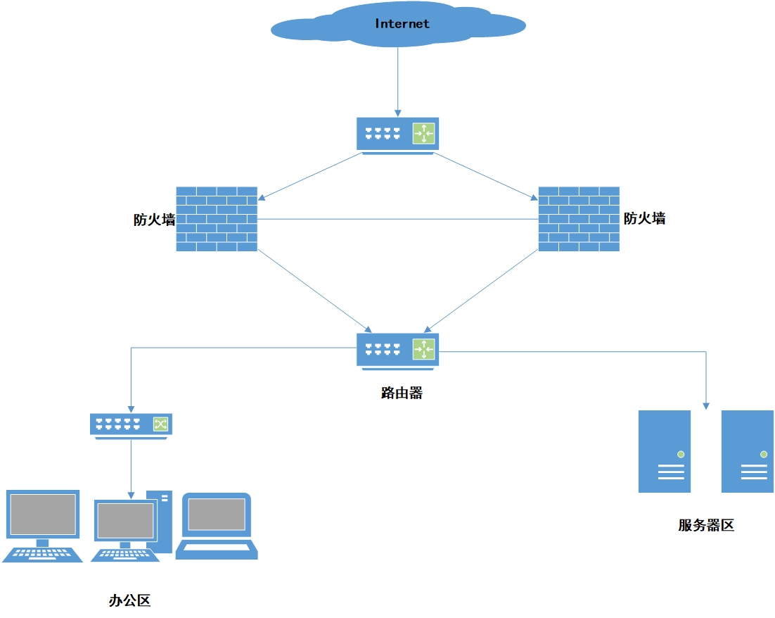 双机热备-会话备份