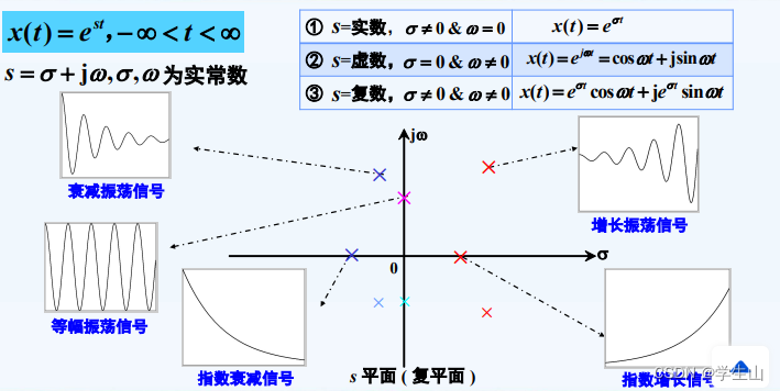 连续时间复指数信号性质