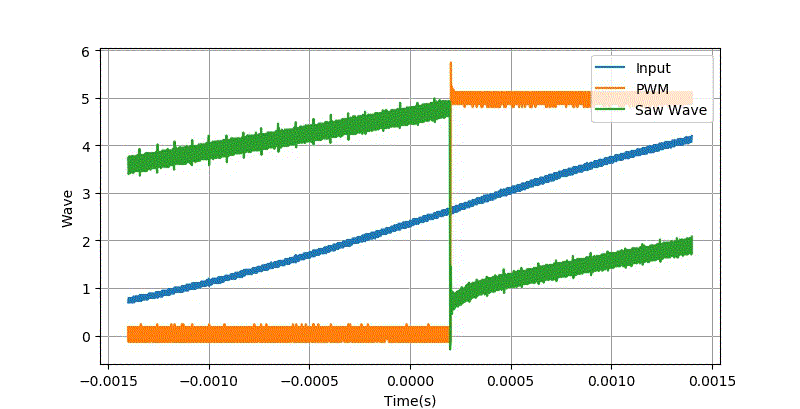 ▲ 改变输入信号的频率，测量输出PWM的占空比