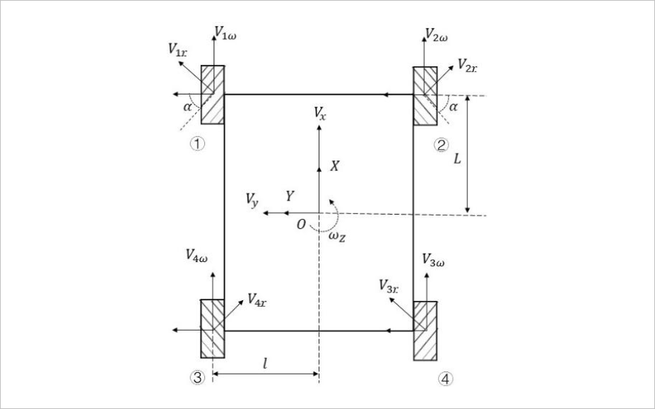 ▲ 图5.13 mecanum轮示意图