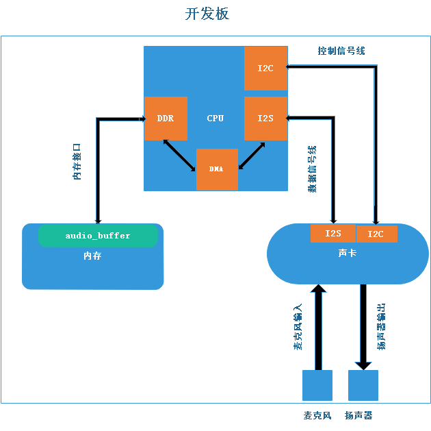 音频硬件系统示意图 图1