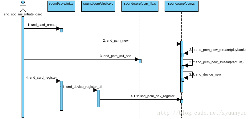 snd_soc_instantiate_card