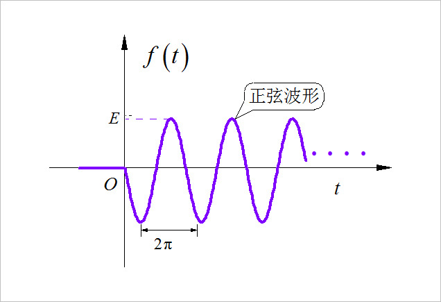 ▲ 图1.2.4 单边正弦信号
