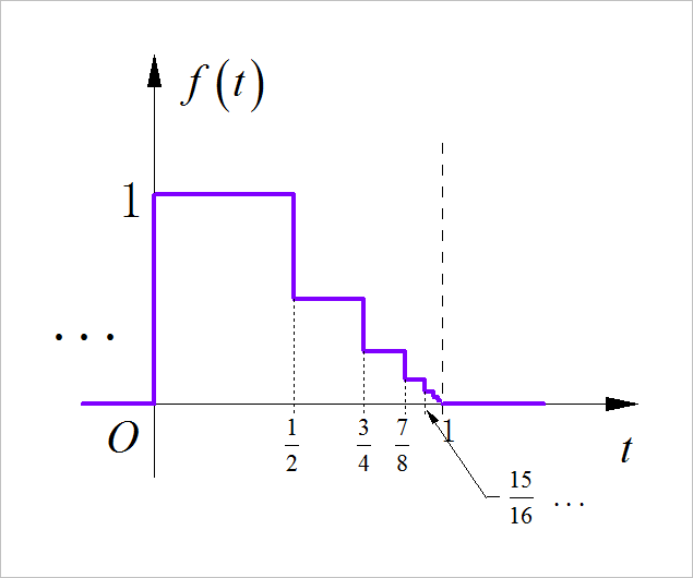▲ 图1.2.7 阶跃衰减信号