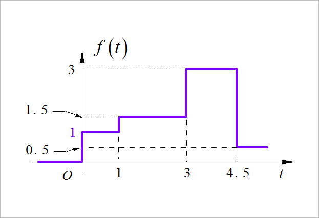 ▲ 图1.2.2 分段直流跃变信号