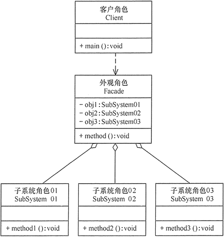 Facade模式结构图