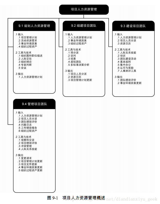 图 9-1 项目人力资源管理概述