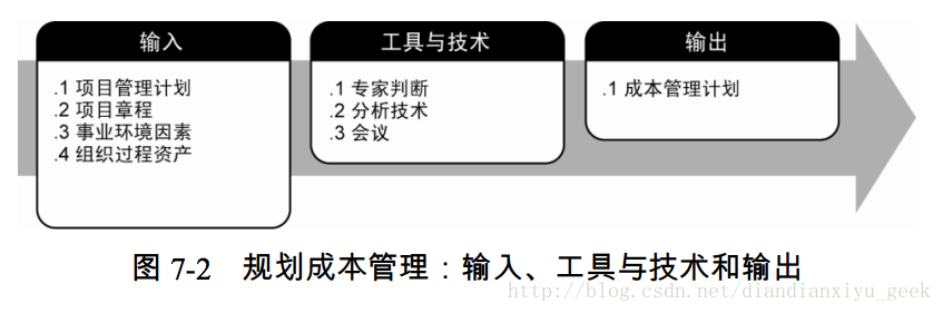 图 7-2 规划成本管理：输入、工具与技术和输出