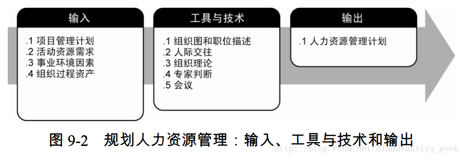 图 9-2 规划人力资源管理：输入、工具与技术和输出
