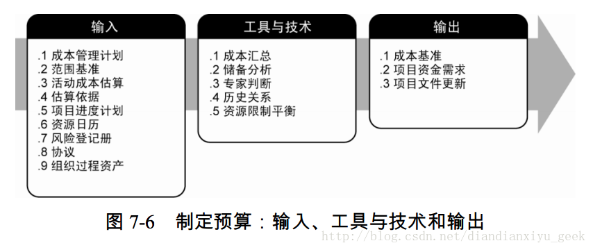 图 7-6 制定预算：输入、工具与技术和输出