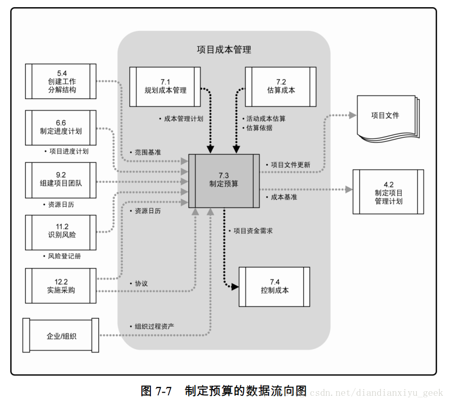 图 7-7 制定预算的数据流向图