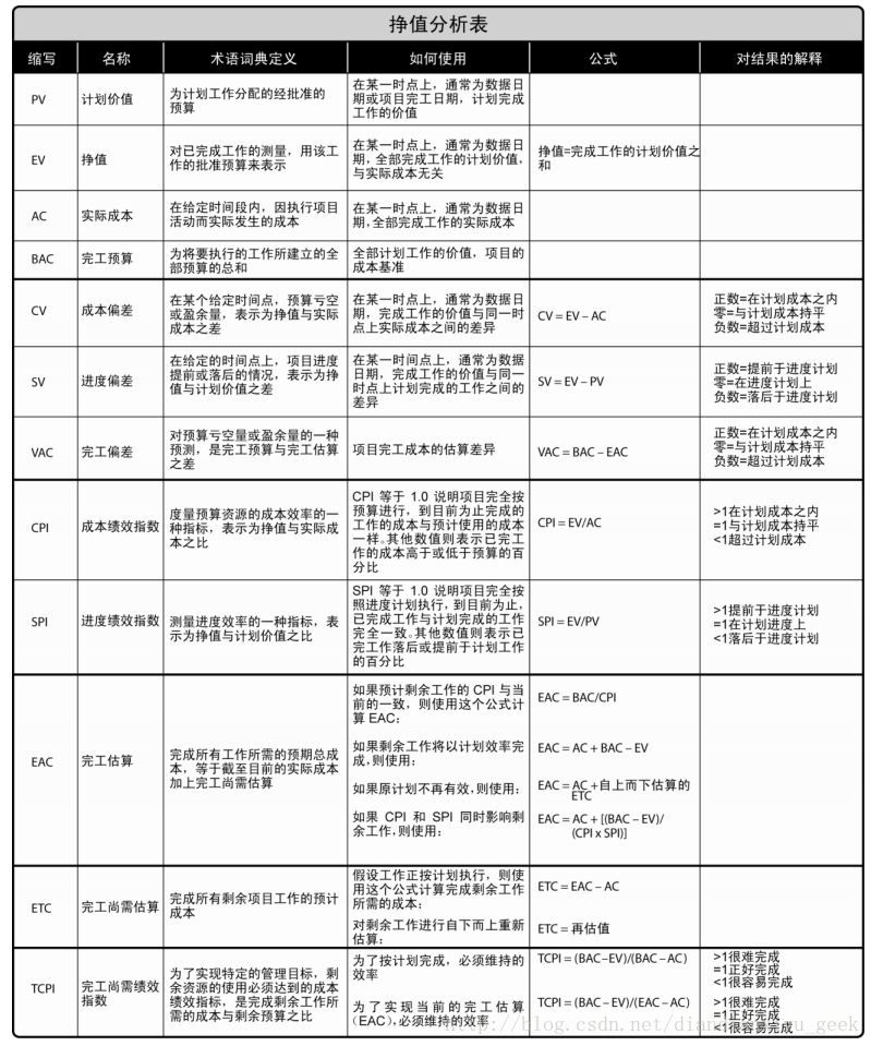 表 7-1 挣值计算汇总表