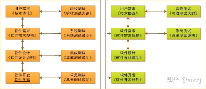 完整的以及简化的需求跟踪关系示例