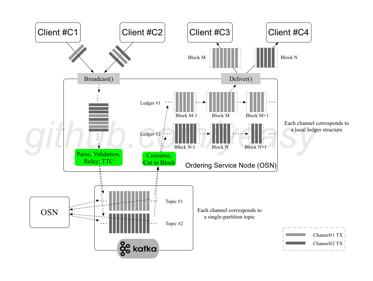 Orderer 节点核心过程