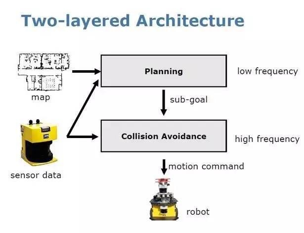 机器人自主移动的秘密：SLAM与路径规划有什么关系？（三）