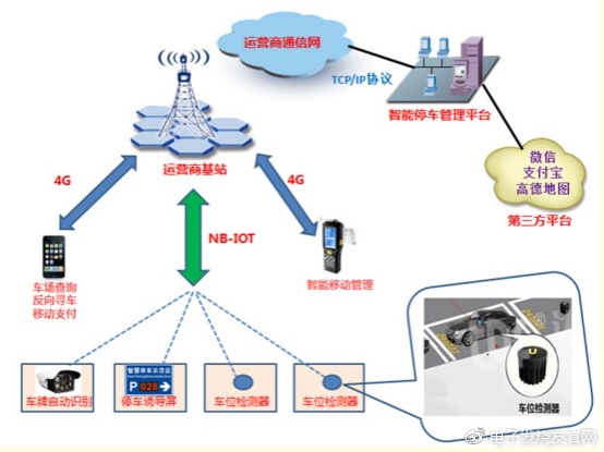 NB-IoT智能停车