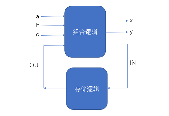 时序逻辑示意图