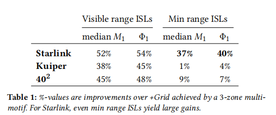 不同星座的改善