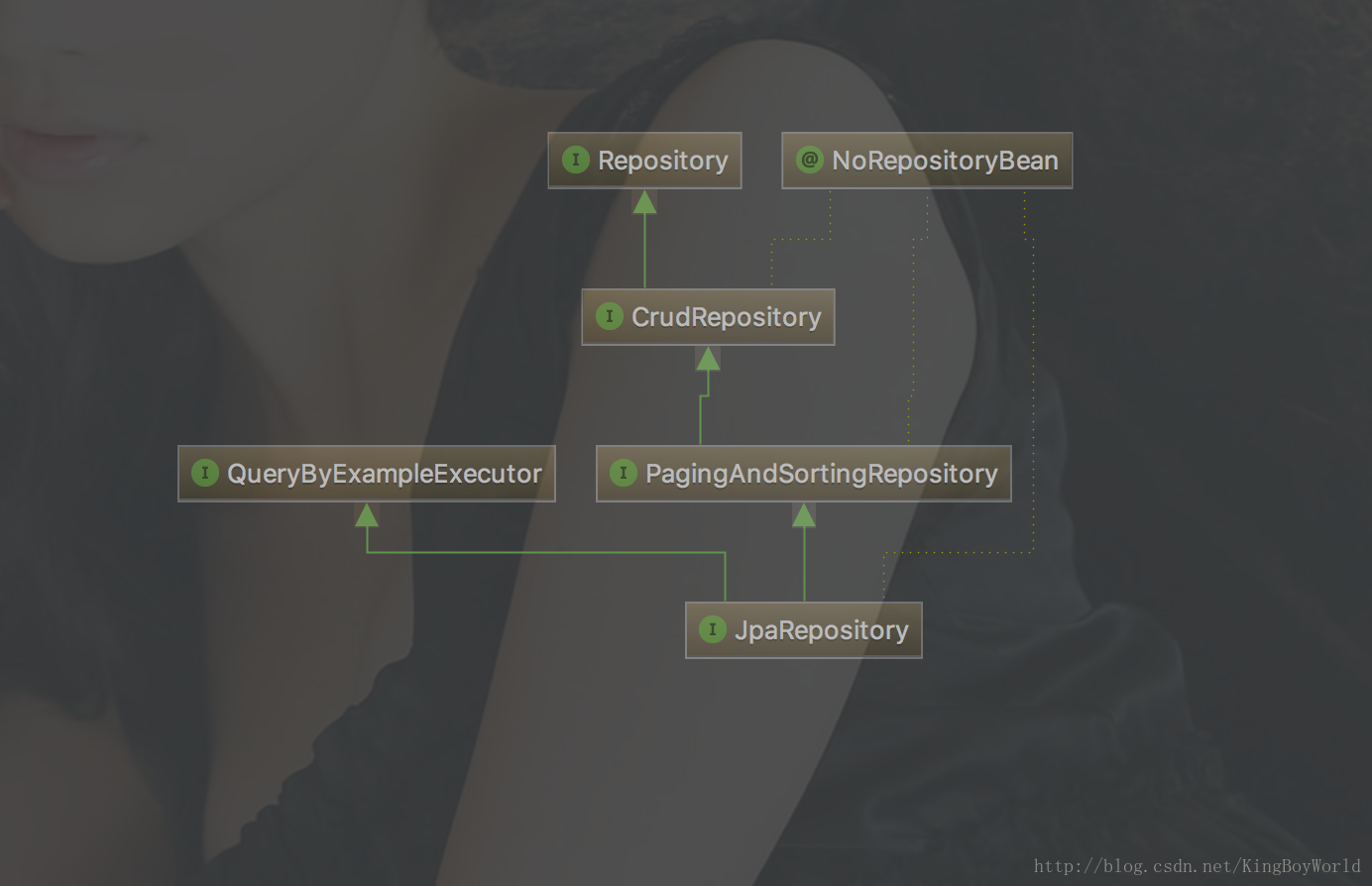 JpaRepository继承体系