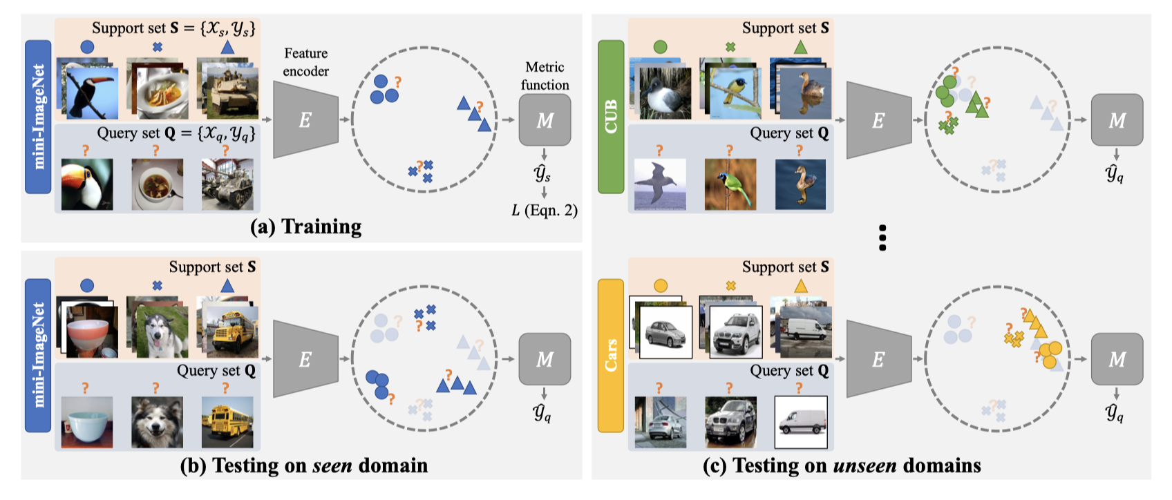 这是通常情况下的小样本分类问题介绍