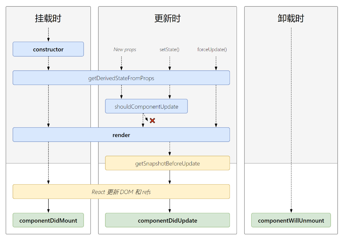 [外链图片转存失败,源站可能有防盗链机制,建议将图片保存下来直接上传(img-uCSBO2na-1632465085234)(D:LearningResource前端React教程资料和源码react全家桶资料 2_原理图react生命周期(新)].png)