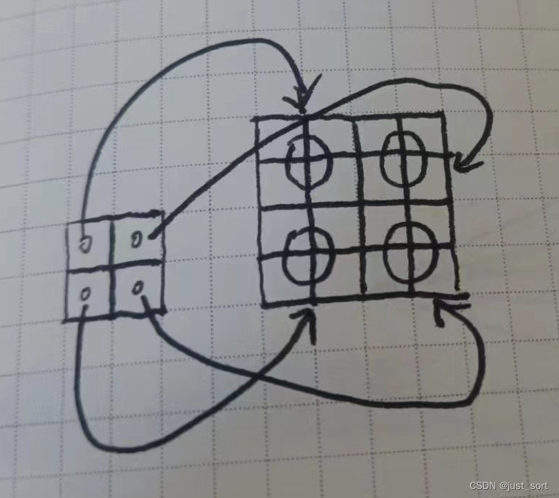 箭头表示输入元素和输出区域的对应关系