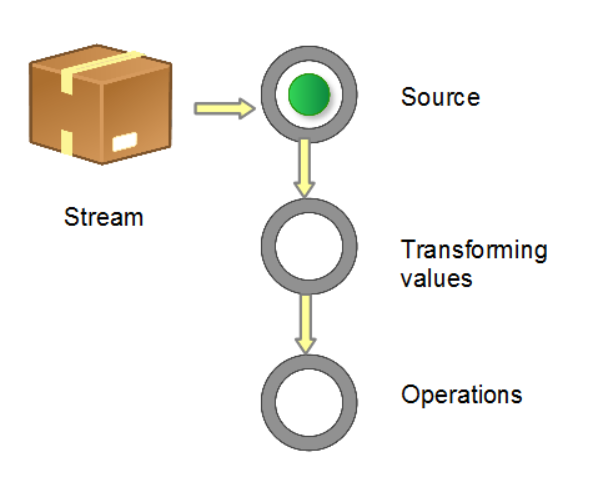 图 1. 流管道 (Stream Pipeline) 的构成