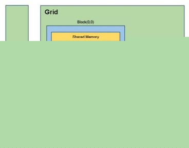 GPU中的几个基本概念(zz)