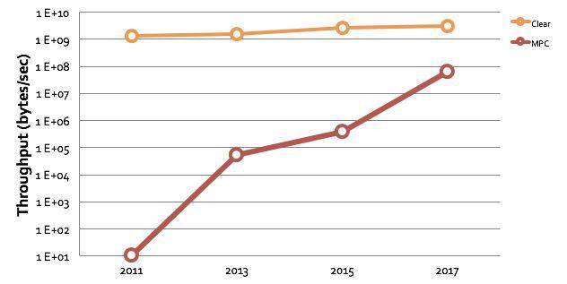 数据隐私与加密学技术盘点，安全多方计算为何「称王」