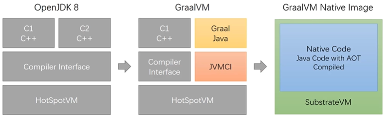 VM base VS Native Base