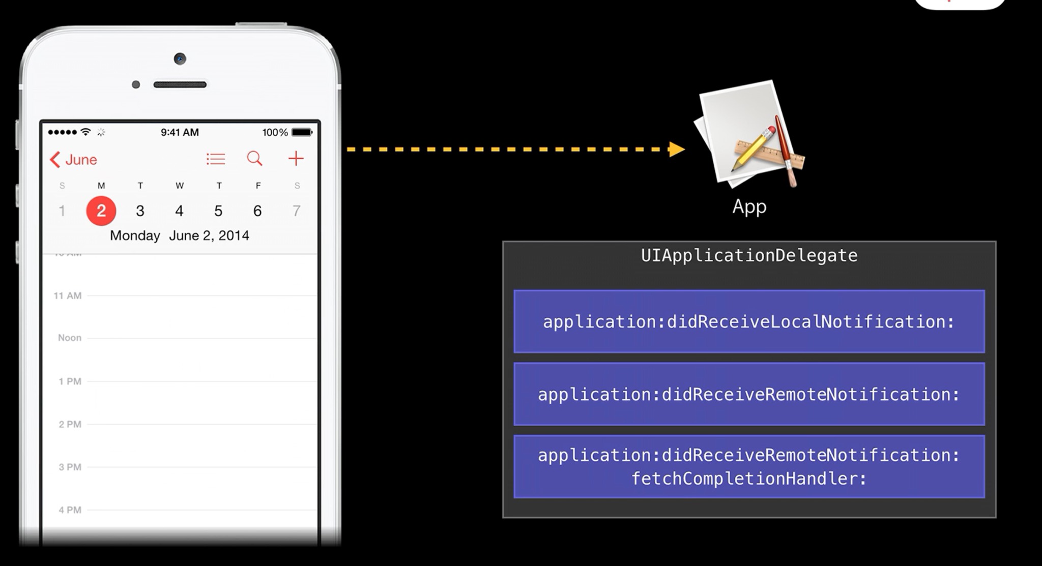添加本地推送的通知代理方法