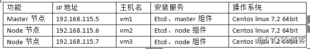 配置Etcd集群和TLS认证