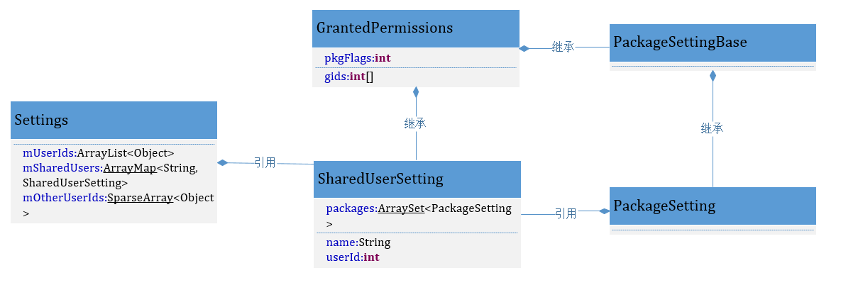 SharedUserSetting相关类类图