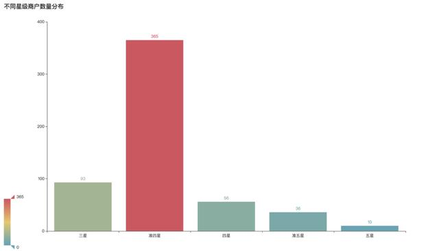 用Python获取大众点评上长沙口味虾店铺信息，并进行数据分析