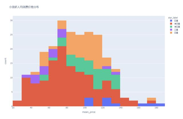 用Python获取大众点评上长沙口味虾店铺信息，并进行数据分析