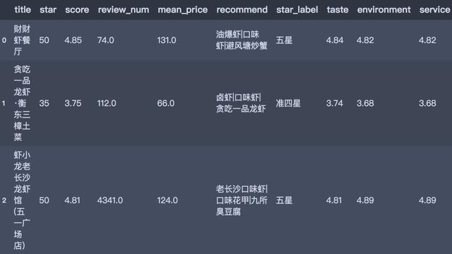 用Python获取大众点评上长沙口味虾店铺信息，并进行数据分析
