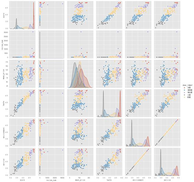 用Python获取大众点评上长沙口味虾店铺信息，并进行数据分析