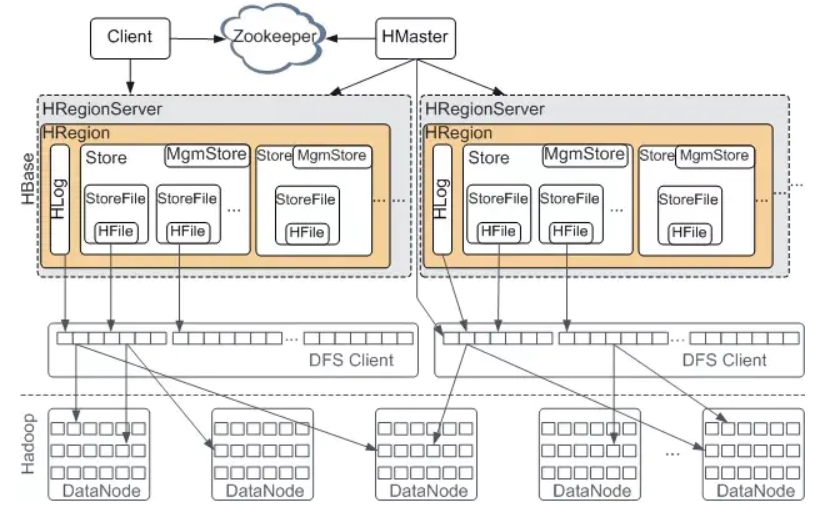 HBase Architecture