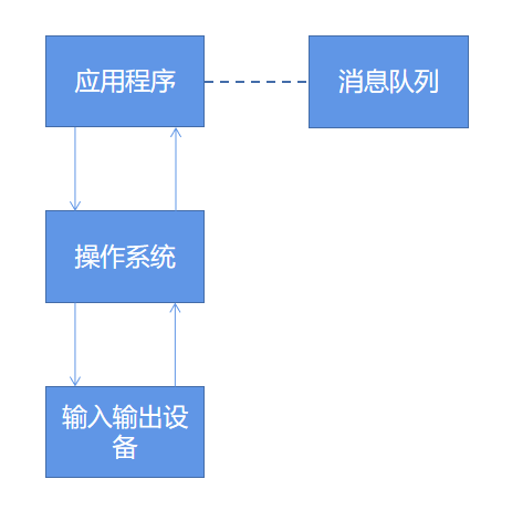 Windows 程序运行关系图