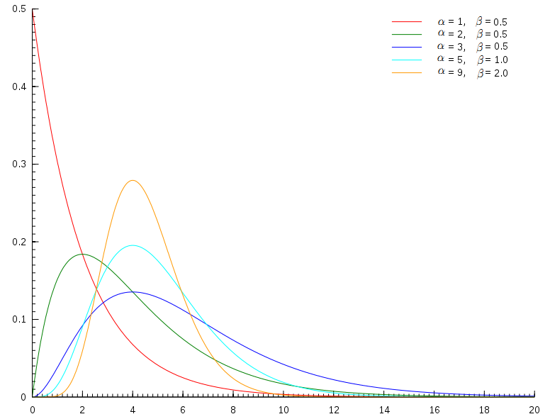 gamma-distribution