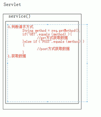 service()方法要干的其中2件事