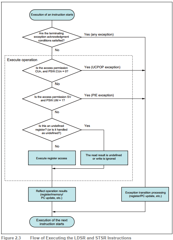 LDSR和STSR指令的执行流程