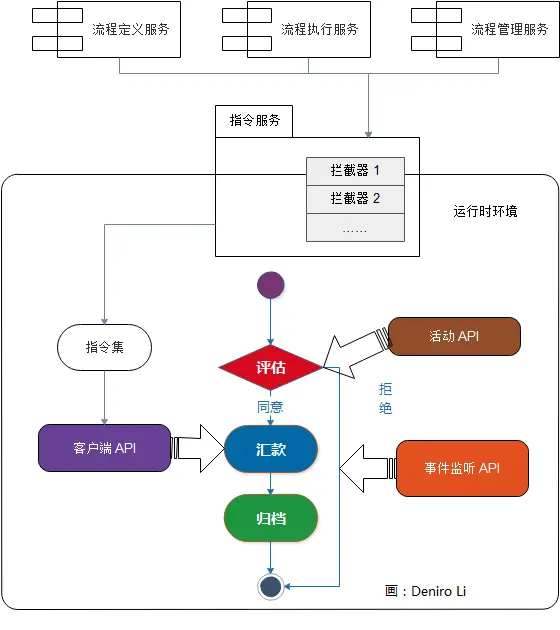 PVM 核心服务 API 之间的作用关系