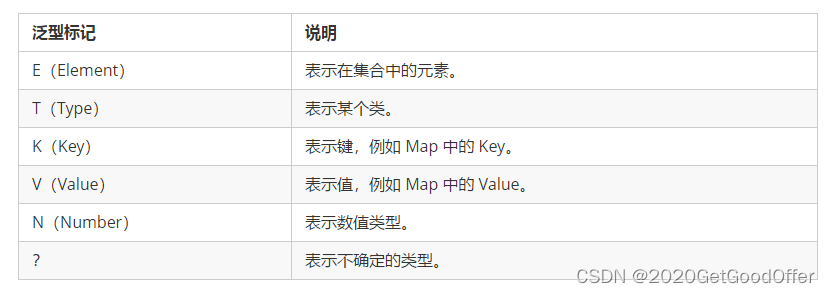 泛型标记      	说明E（Element）	表示在集合中的元素。T（Type）   	表示某个类。K（Key）    	表示键，例如 Map 中的 Key。V（Value）  	表示值，例如 Map 中的 Value。
N（Number） 	表示数值类型。？         	表示不确定的类型。