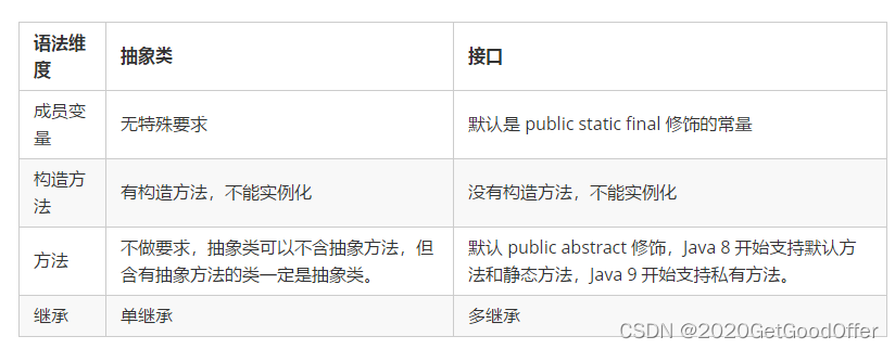 语法维度	抽象类                              	接口成员变量	无特殊要求                            	默认是 public static final 修饰的常量构造方法	有构造方法，不能实例化                      	没有构造方法，不能实例化方法  	不做要求，抽象类可以不含抽象方法，但含有抽象方法的类一定是抽象类。	默认是 public abstract 修饰的，Java 8 开始支持默认方法和静态方法，Java 9 开始支持私有方法。
继承  	单继承                              	多继承