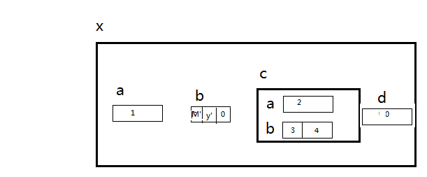 这是一个名为X的结构体变量