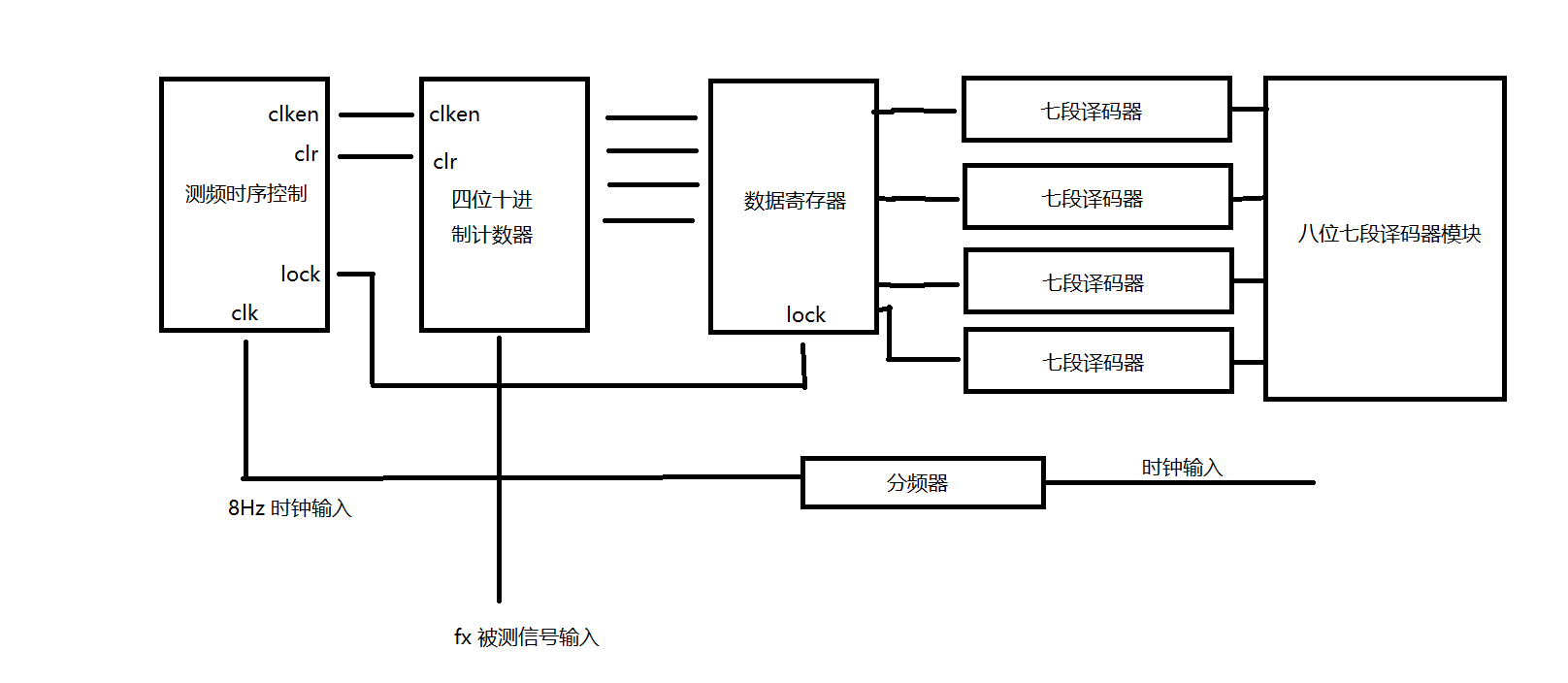 频率计框图（灵魂画手，轻喷）